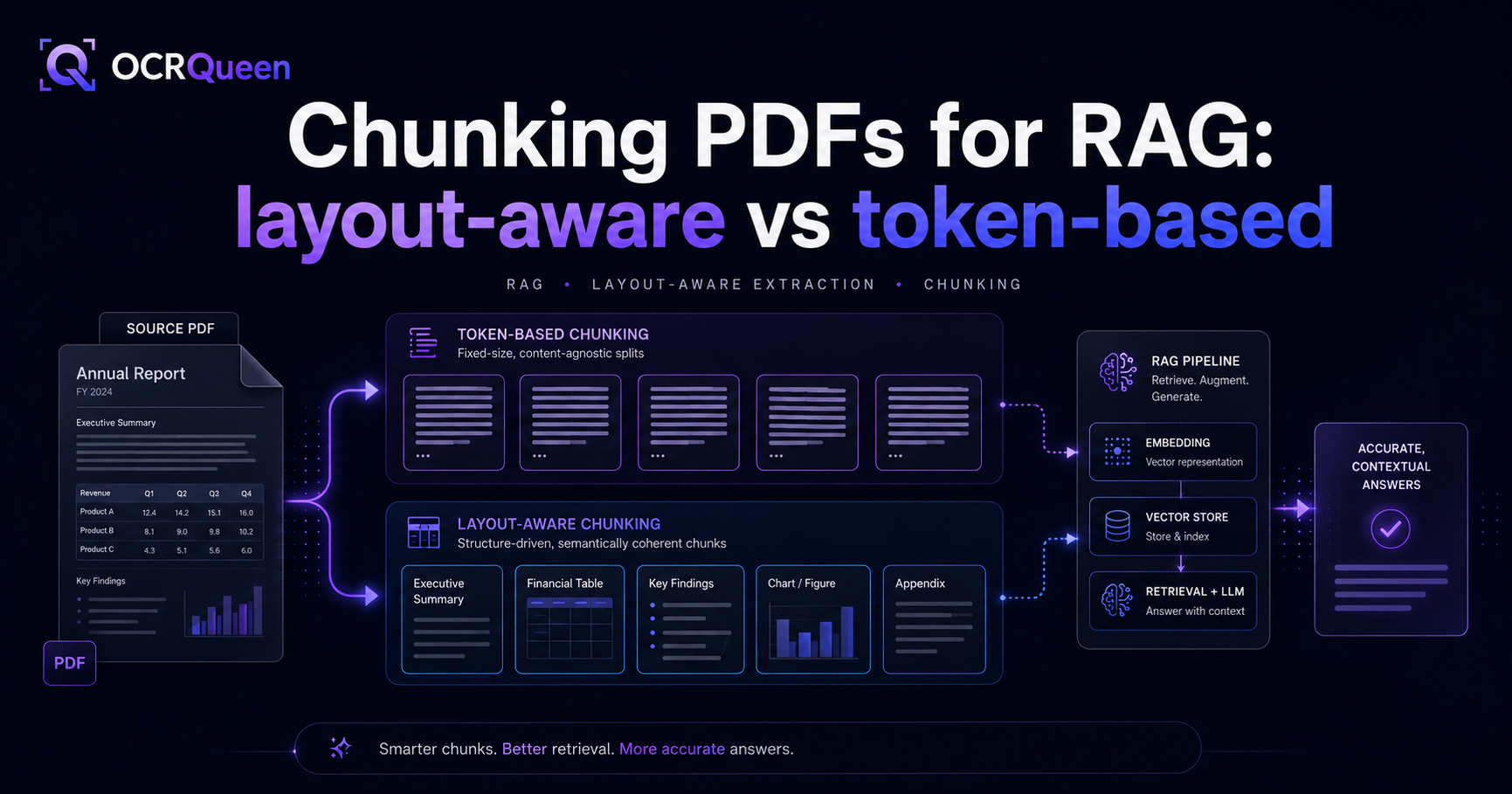Chunking PDFs for RAG: layout-aware vs token-based