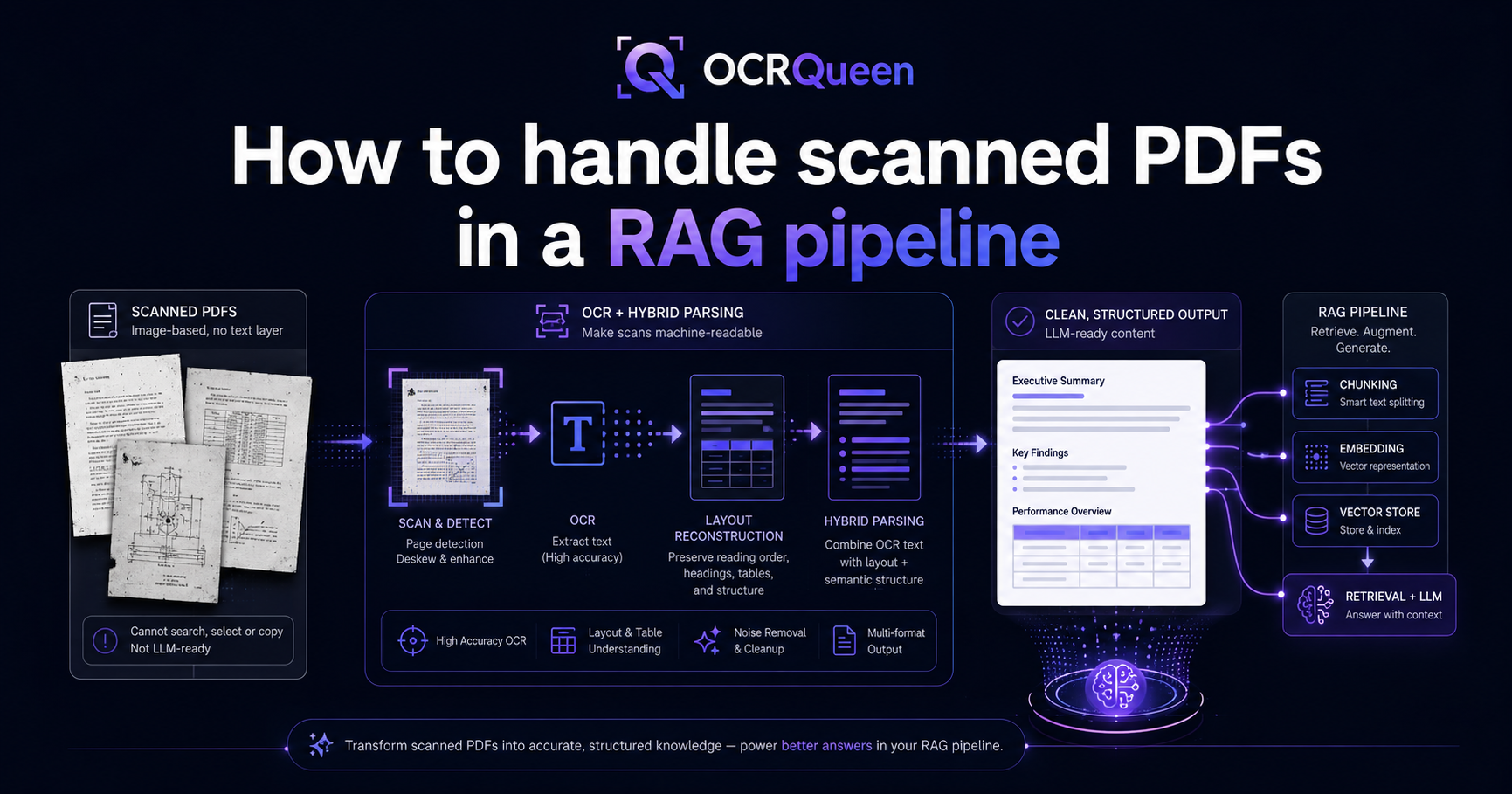 How to handle scanned PDFs in a RAG pipeline