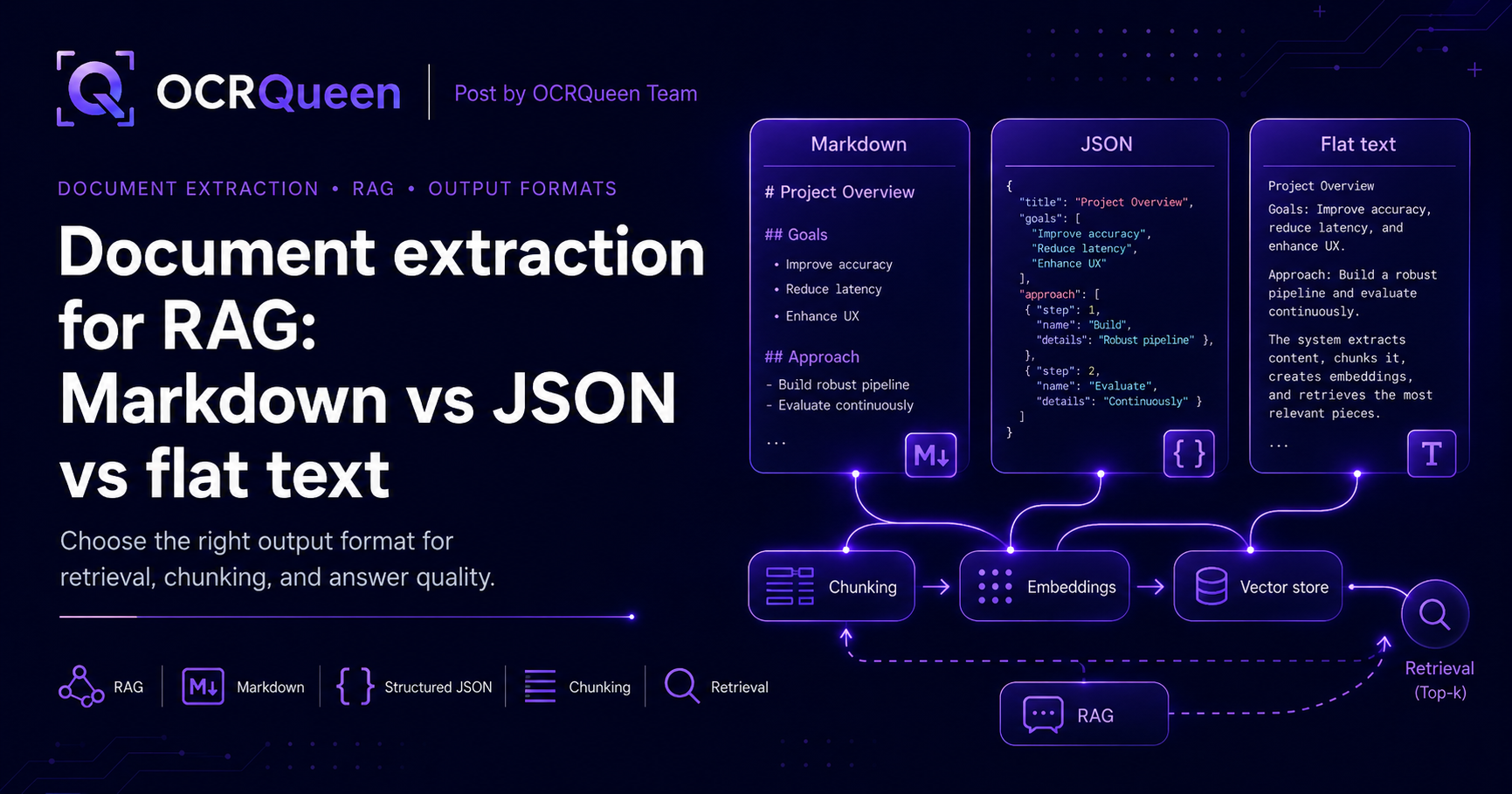 Document extraction for RAG: Markdown vs JSON vs flat text