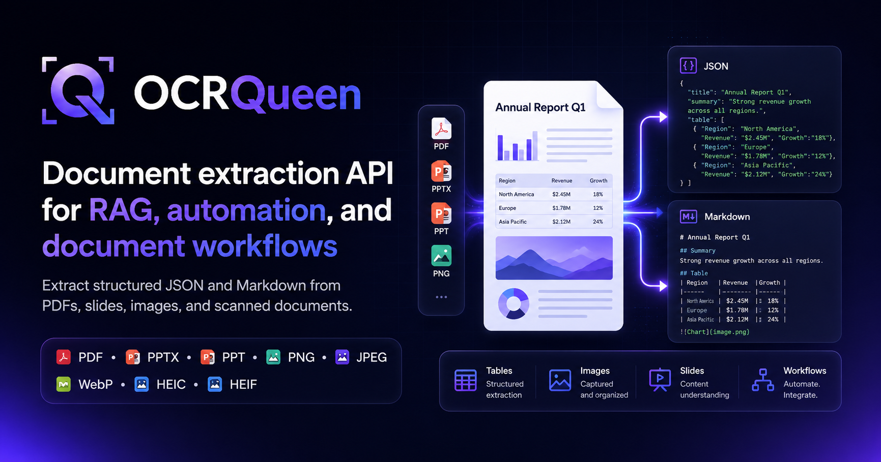 Document extraction API for RAG, automation & workflows